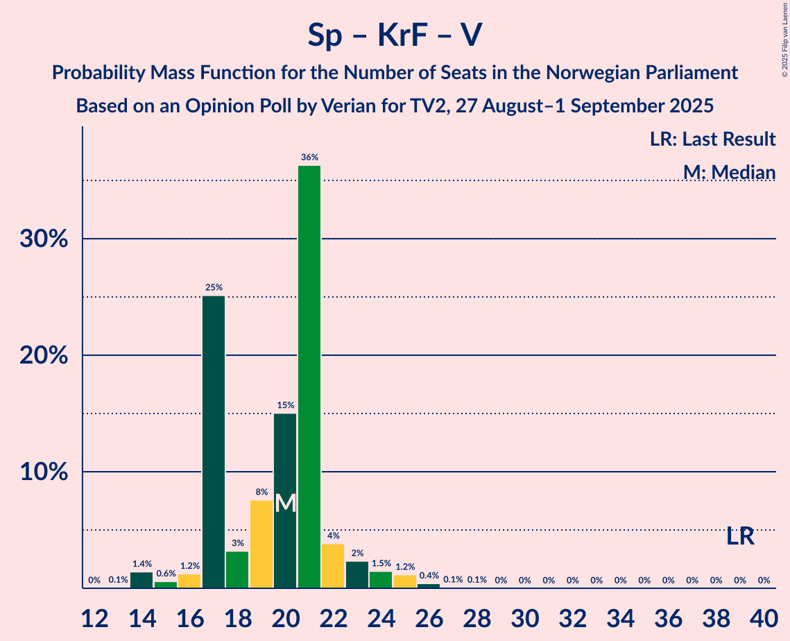 Seats Probability Mass Function Graph with seats probability mass function not yet produced