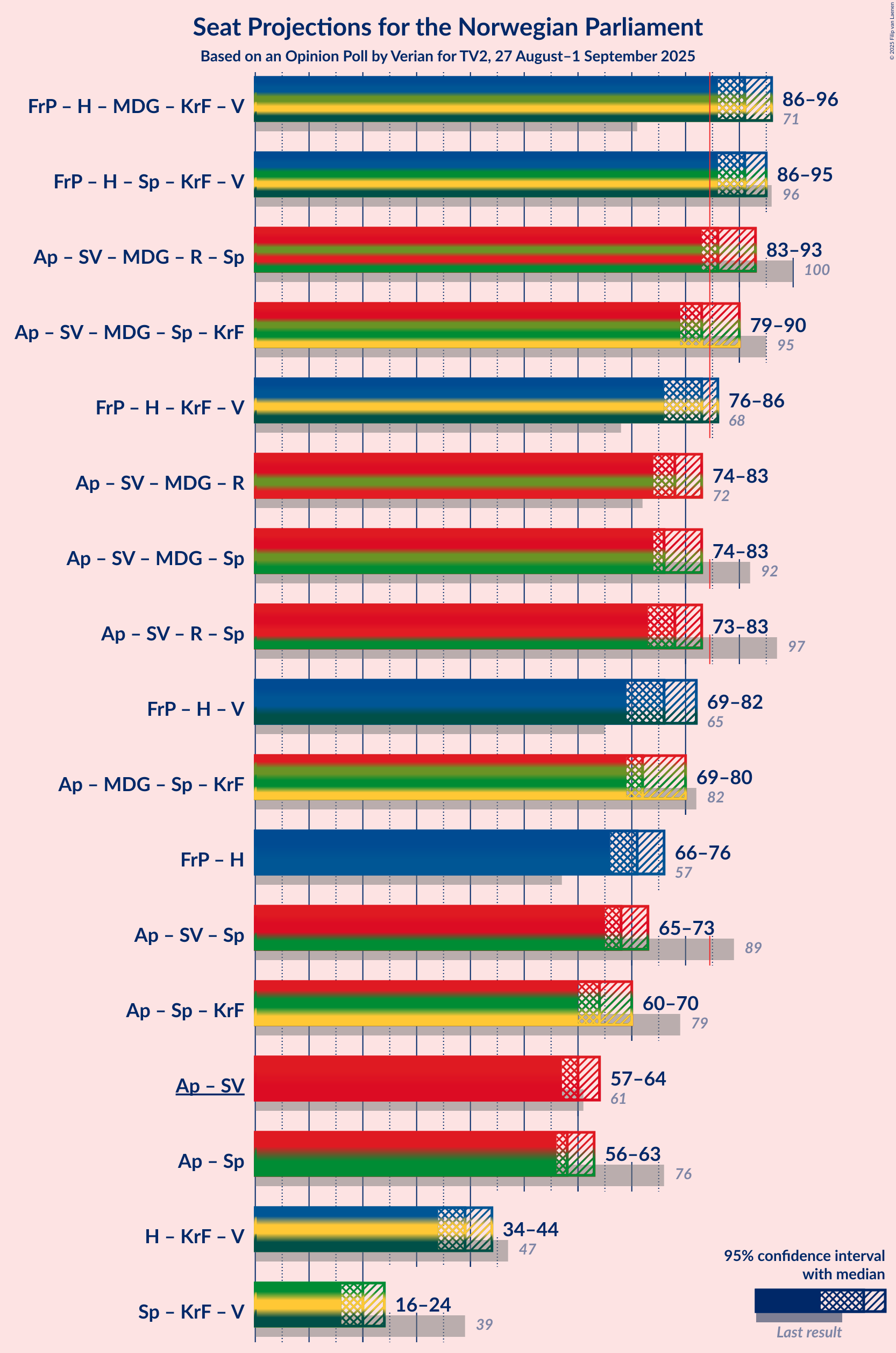 Coalitions Seats Graph with coalitions seats not yet produced