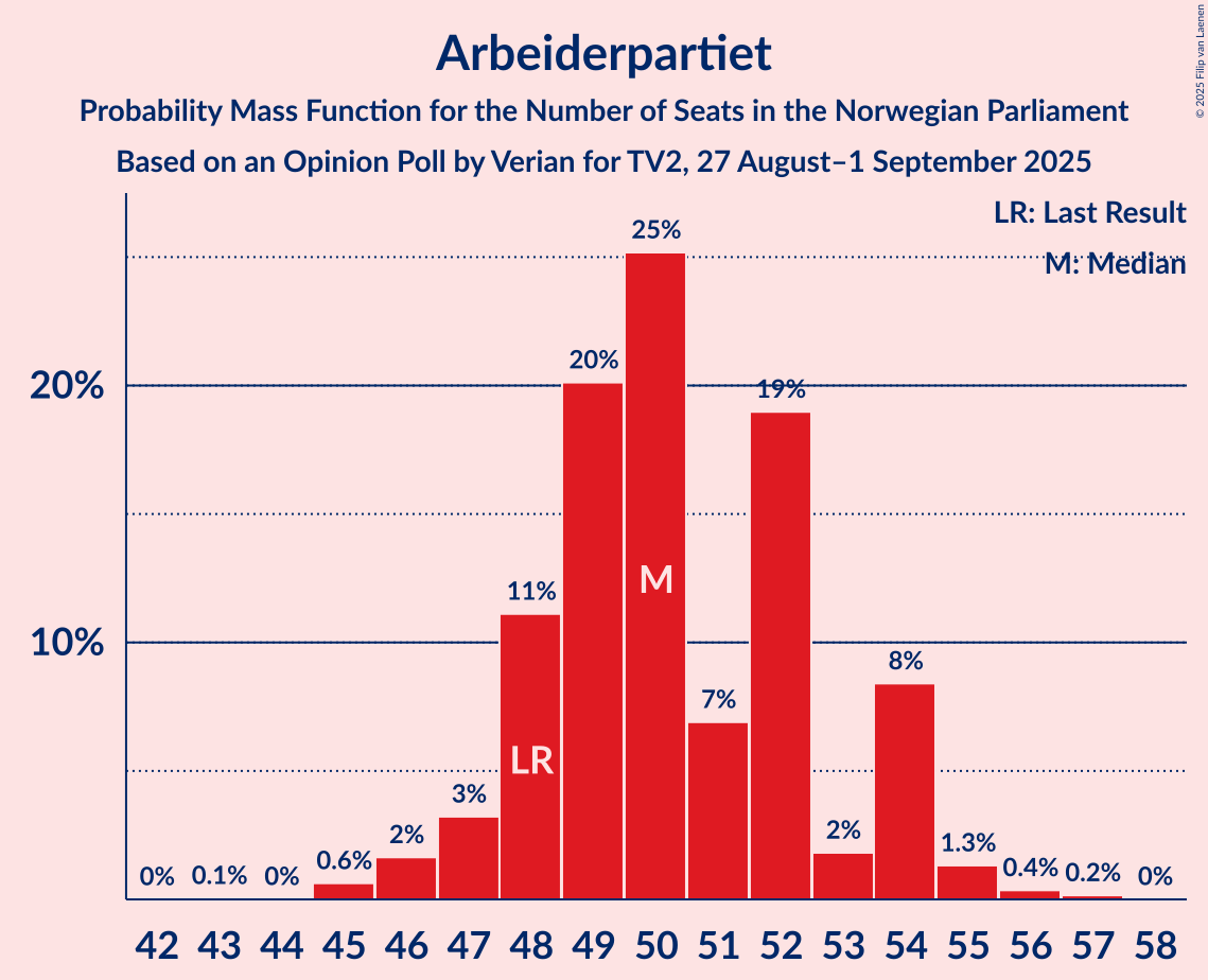 Seats Probability Mass Function Graph with seats probability mass function not yet produced