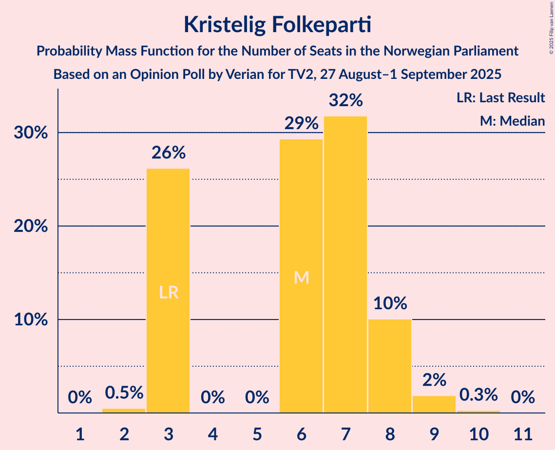 Seats Probability Mass Function Graph with seats probability mass function not yet produced