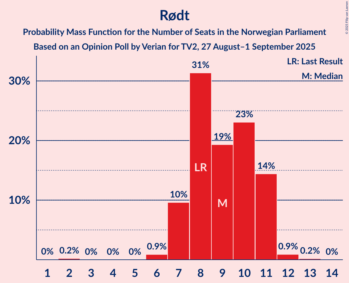 Seats Probability Mass Function Graph with seats probability mass function not yet produced