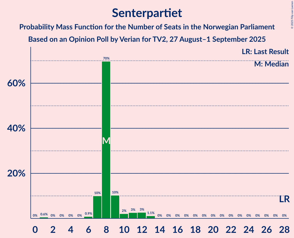Seats Probability Mass Function Graph with seats probability mass function not yet produced