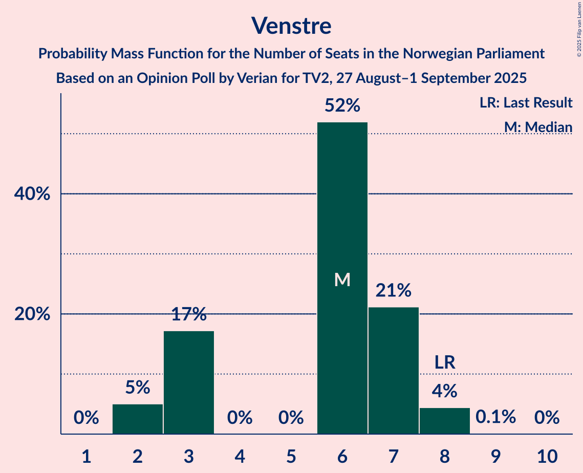 Seats Probability Mass Function Graph with seats probability mass function not yet produced