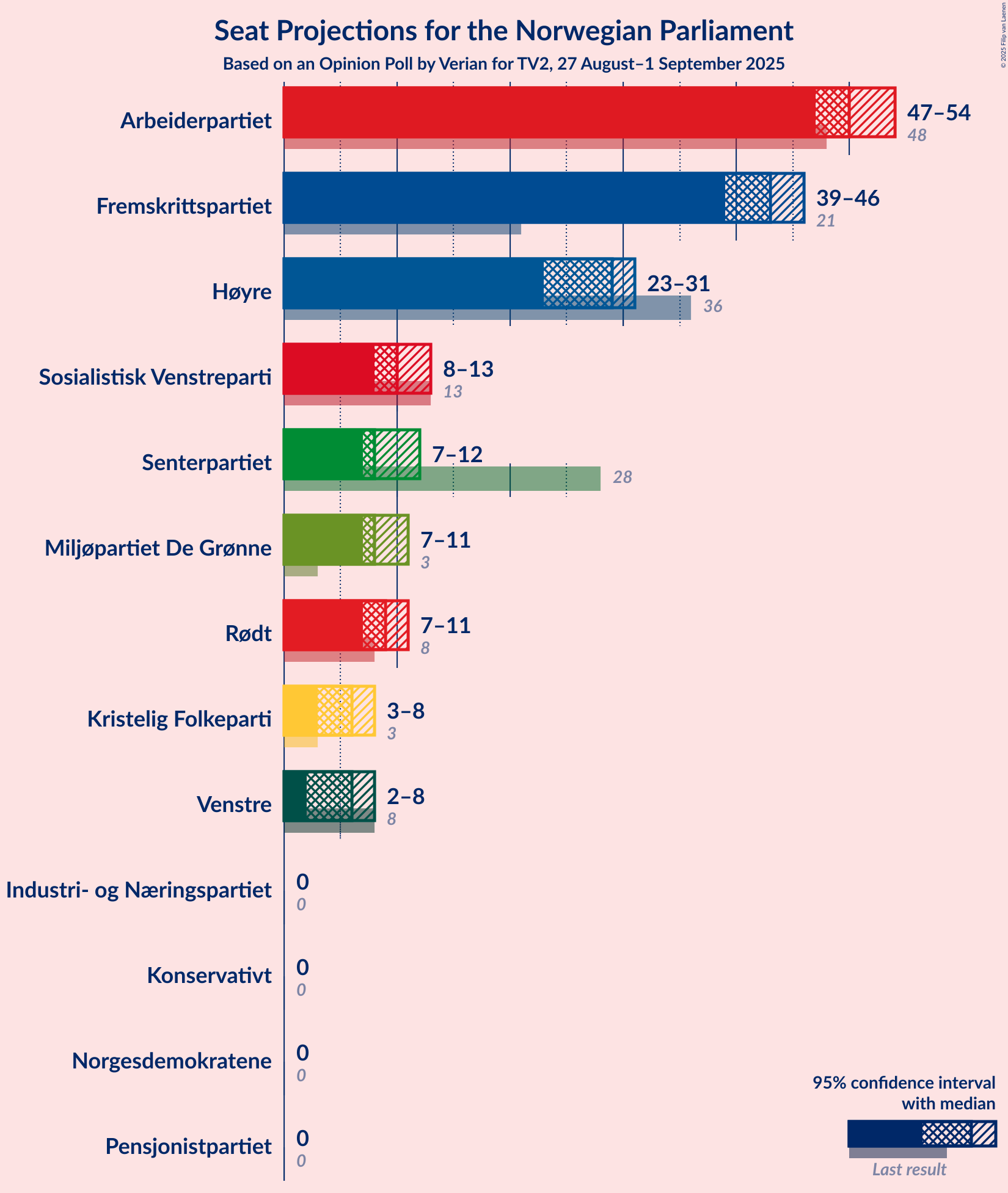Seats Graph with seats not yet produced