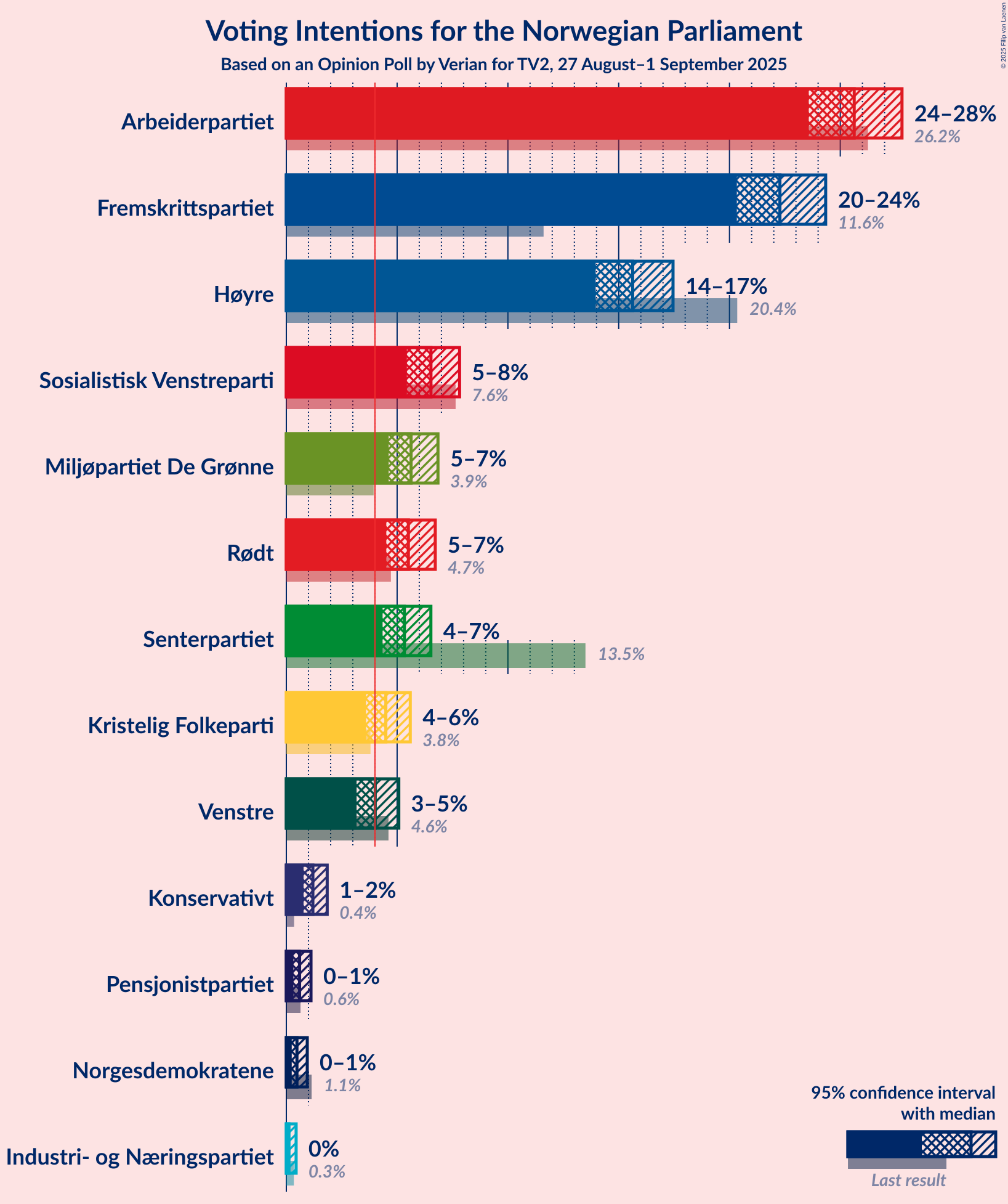 Voting Intentions Graph with voting intentions not yet produced