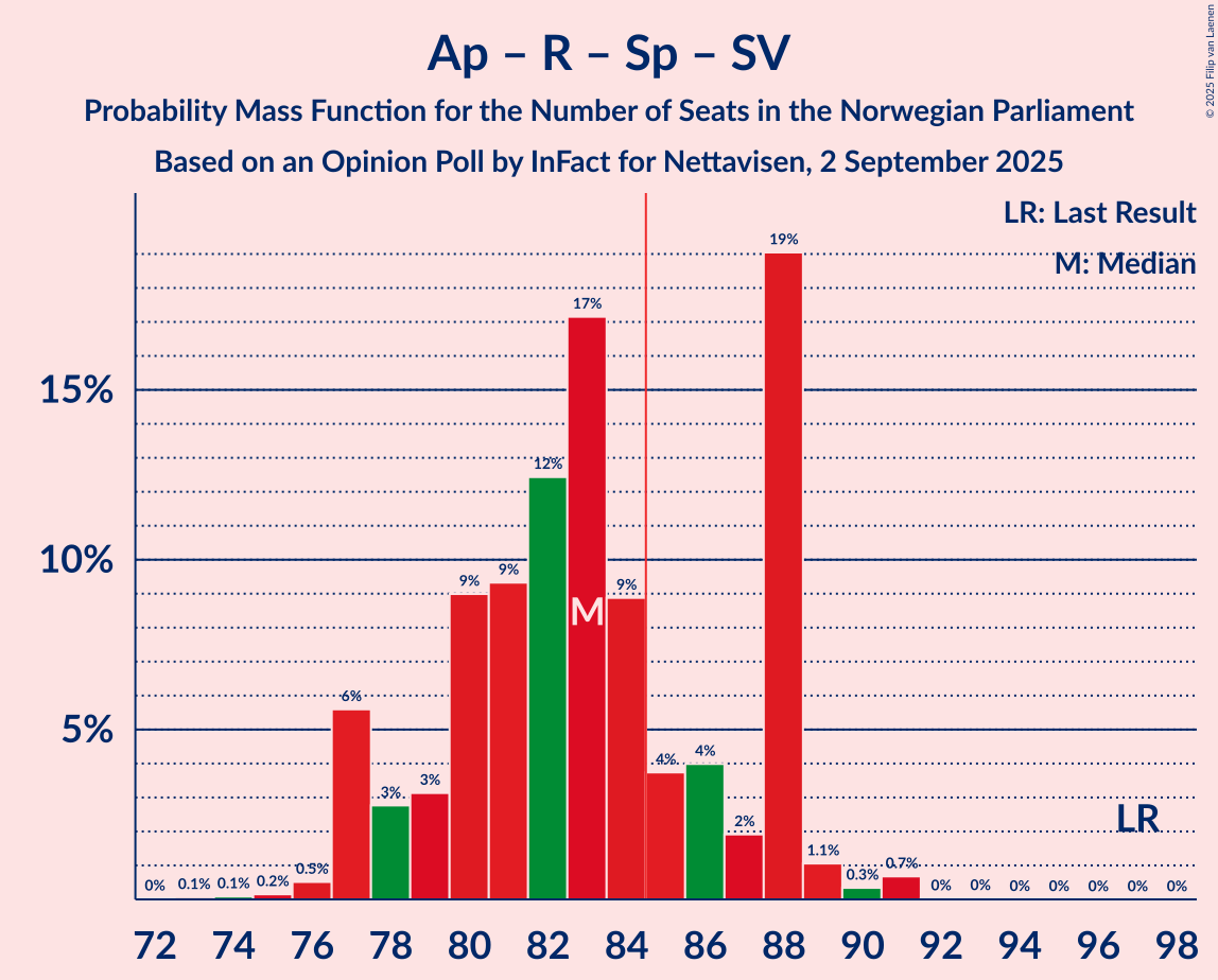 Seats Probability Mass Function Graph with seats probability mass function not yet produced