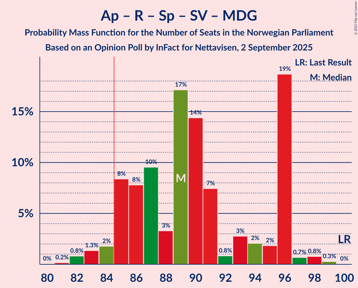 Seats Probability Mass Function Graph with seats probability mass function not yet produced