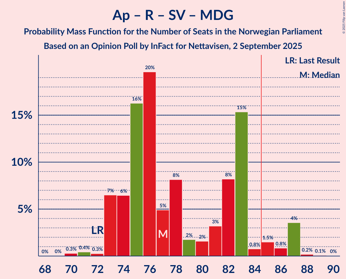 Seats Probability Mass Function Graph with seats probability mass function not yet produced