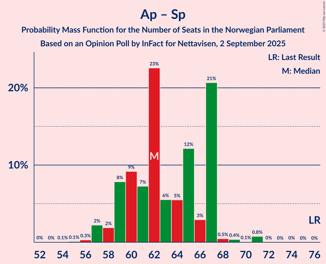 Seats Probability Mass Function Graph with seats probability mass function not yet produced
