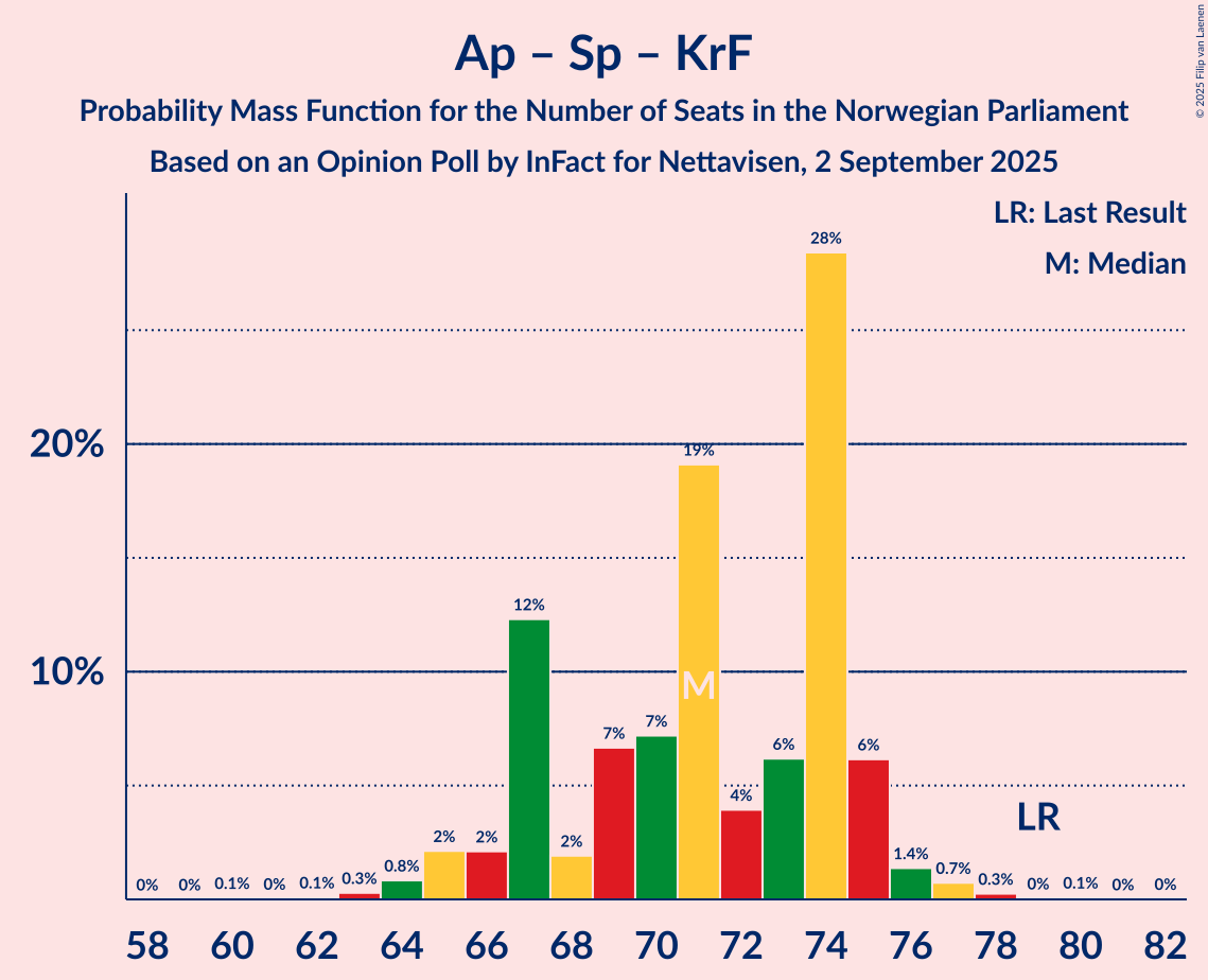Seats Probability Mass Function Graph with seats probability mass function not yet produced