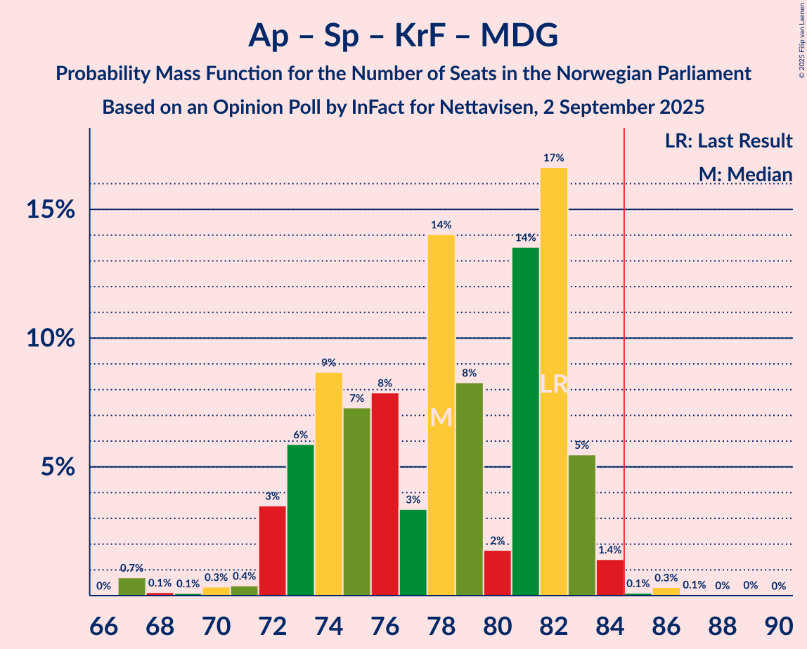 Seats Probability Mass Function Graph with seats probability mass function not yet produced