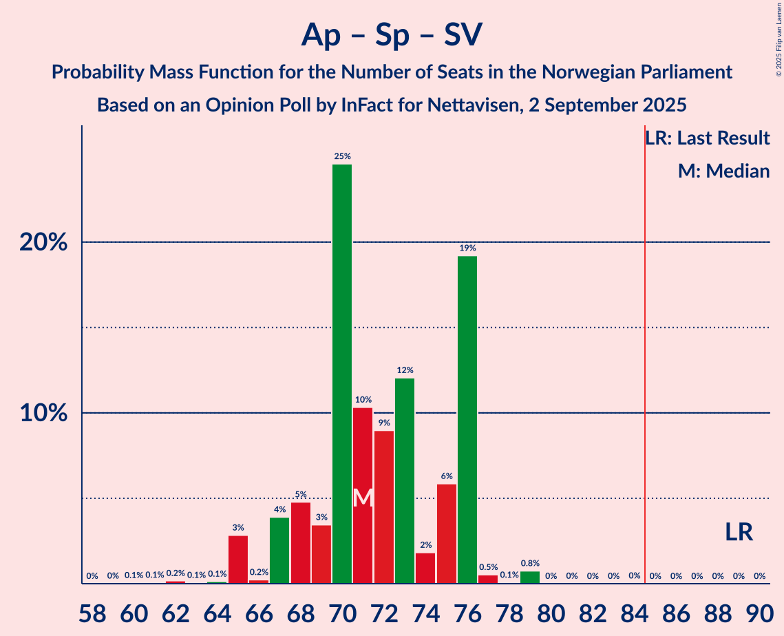 Seats Probability Mass Function Graph with seats probability mass function not yet produced