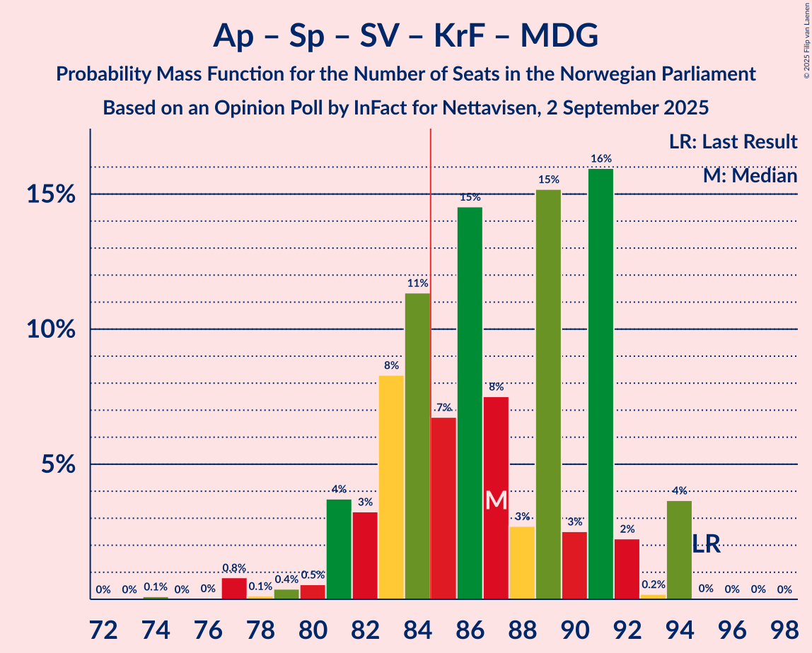 Seats Probability Mass Function Graph with seats probability mass function not yet produced