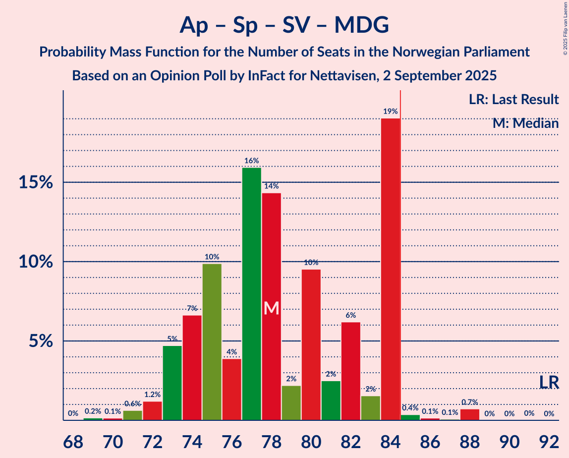Seats Probability Mass Function Graph with seats probability mass function not yet produced