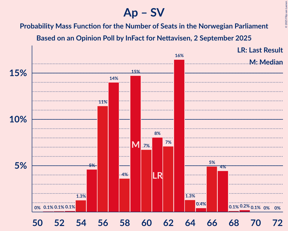 Seats Probability Mass Function Graph with seats probability mass function not yet produced