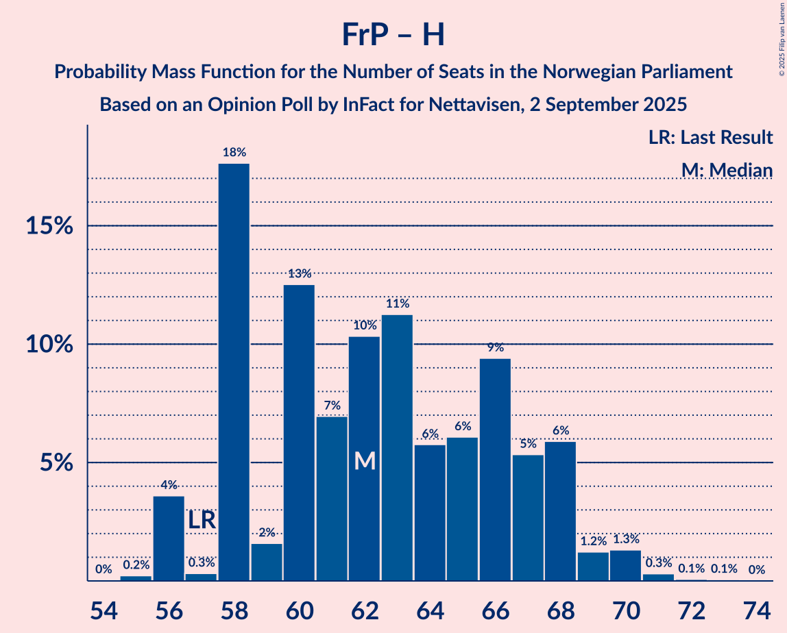 Seats Probability Mass Function Graph with seats probability mass function not yet produced
