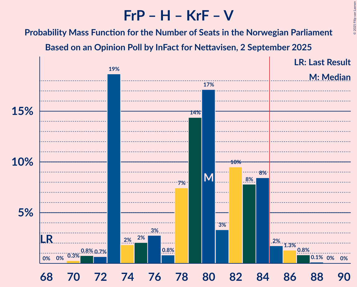 Seats Probability Mass Function Graph with seats probability mass function not yet produced