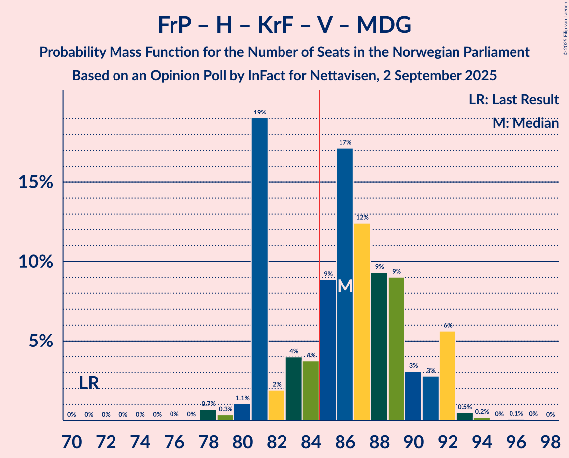 Seats Probability Mass Function Graph with seats probability mass function not yet produced