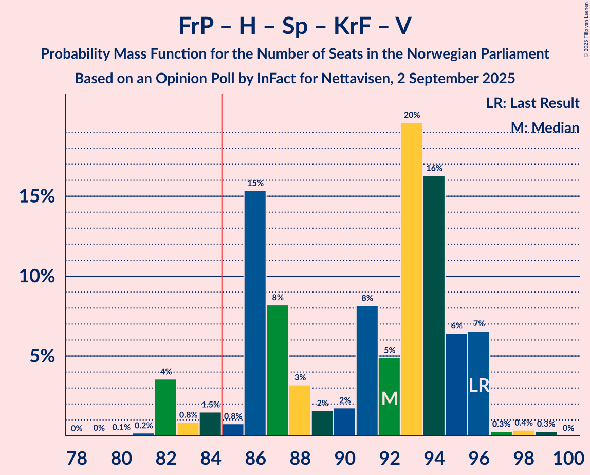 Seats Probability Mass Function Graph with seats probability mass function not yet produced