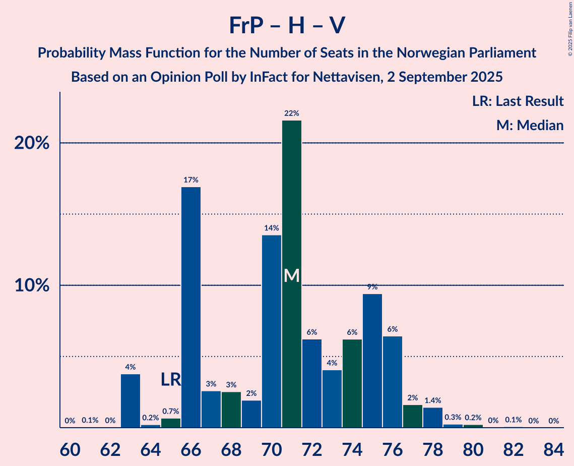 Seats Probability Mass Function Graph with seats probability mass function not yet produced