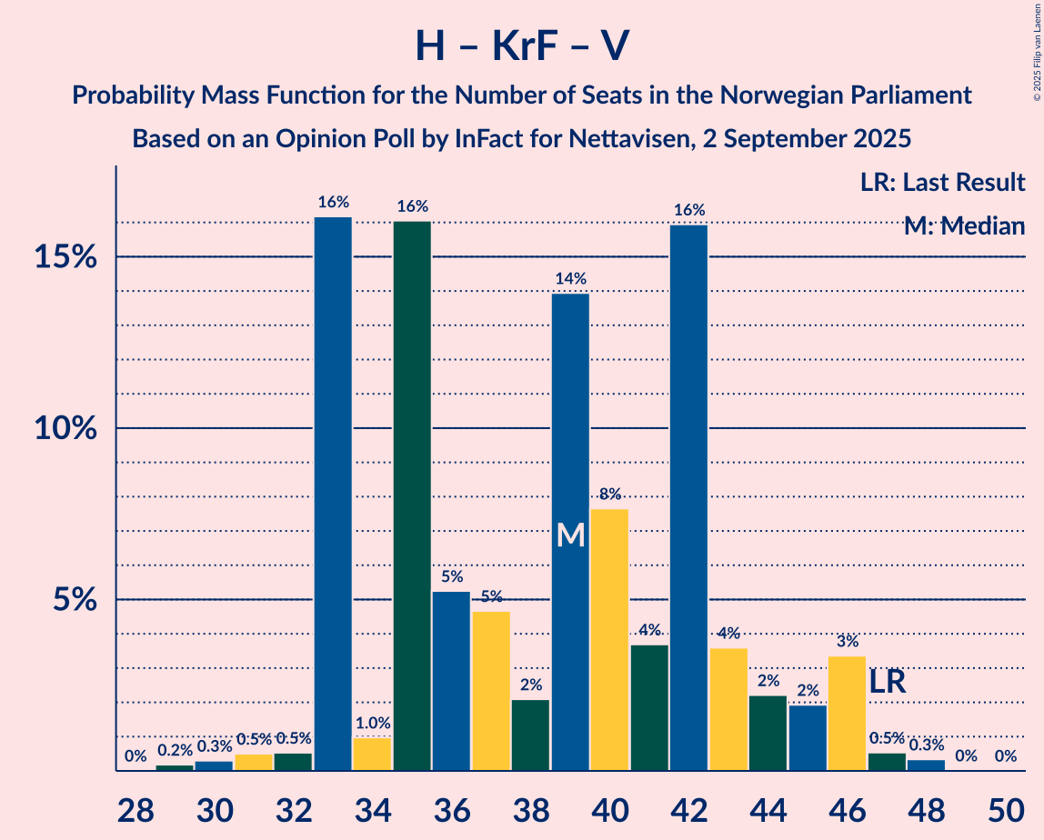 Seats Probability Mass Function Graph with seats probability mass function not yet produced