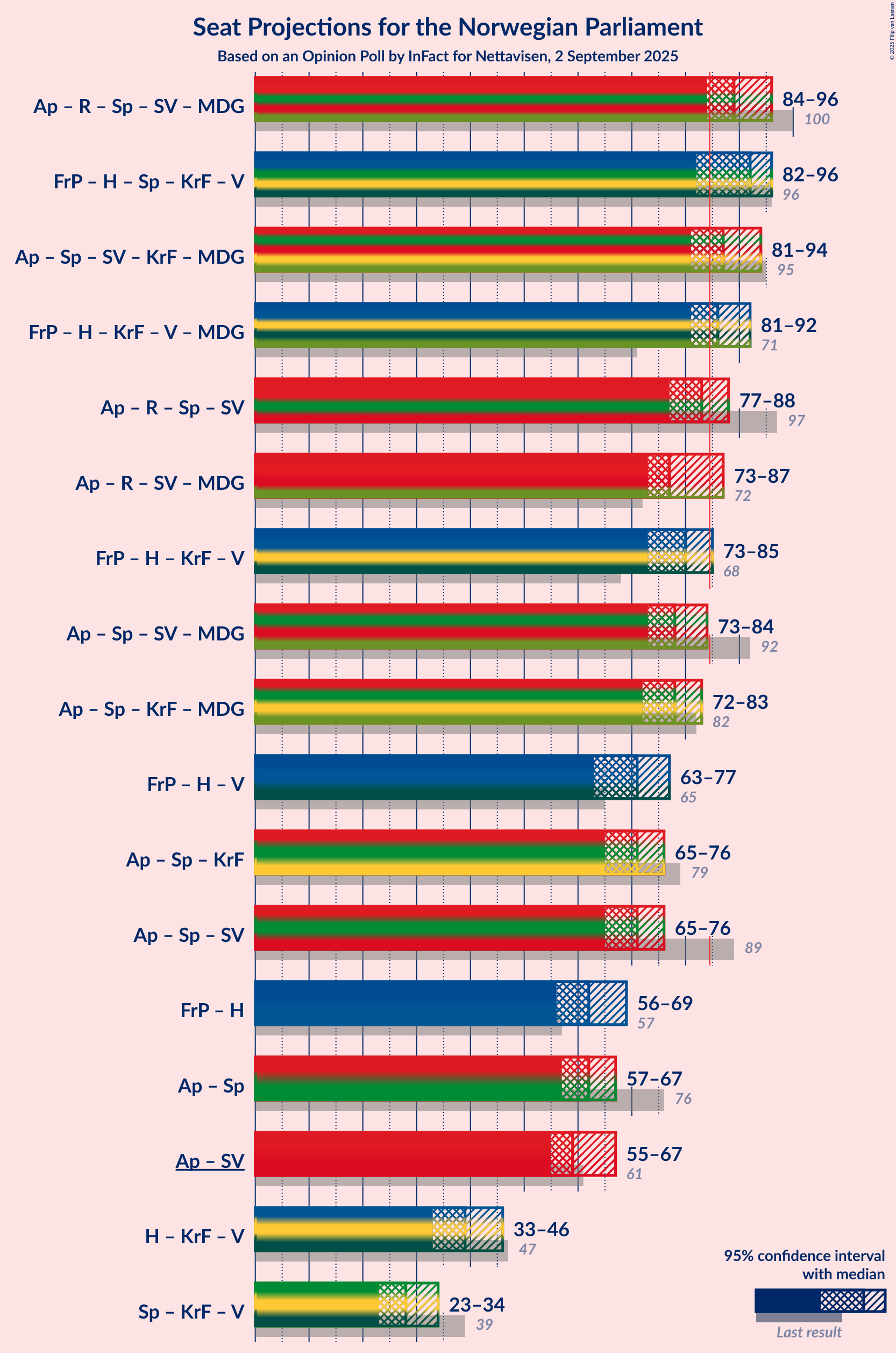 Coalitions Seats Graph with coalitions seats not yet produced