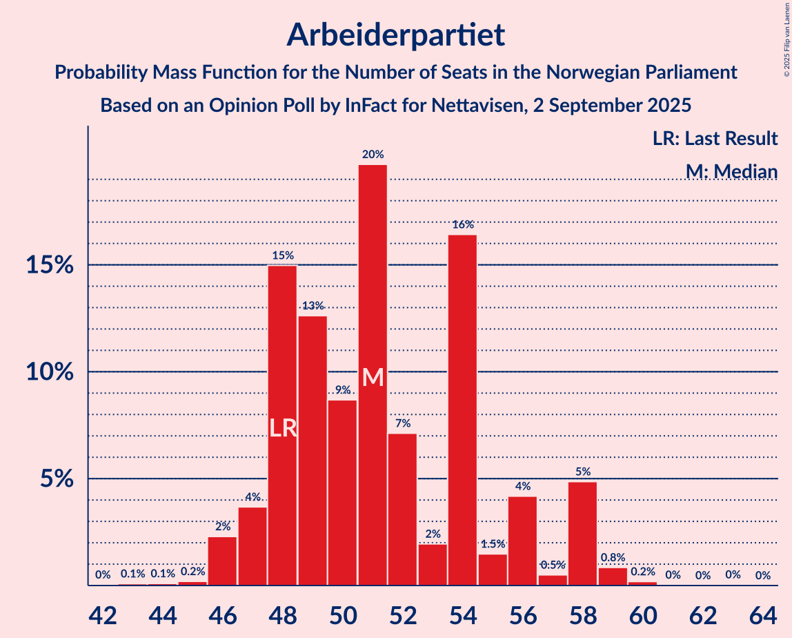 Seats Probability Mass Function Graph with seats probability mass function not yet produced