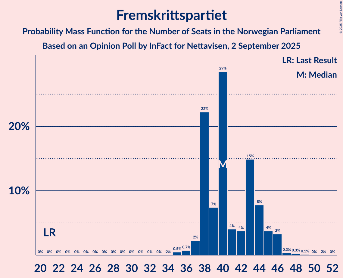 Seats Probability Mass Function Graph with seats probability mass function not yet produced