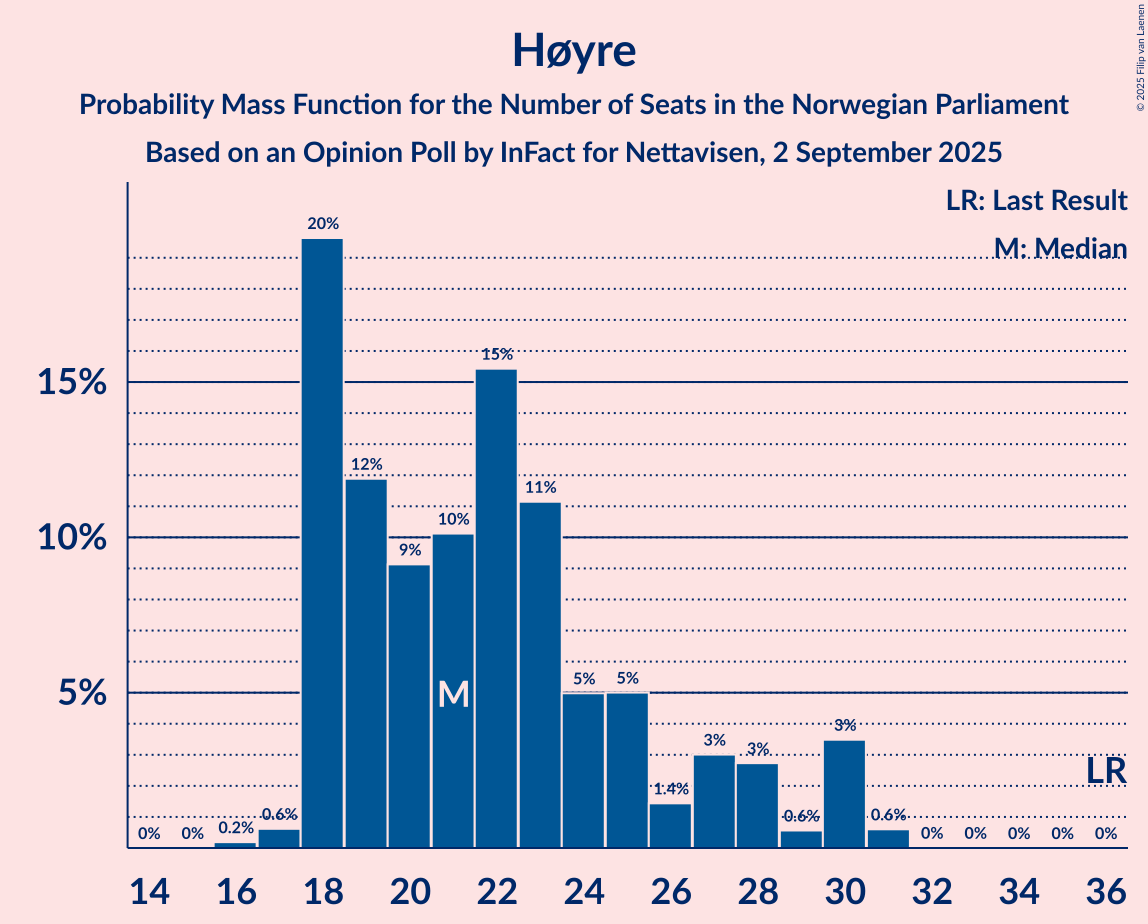 Seats Probability Mass Function Graph with seats probability mass function not yet produced