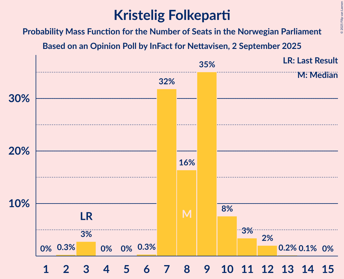 Seats Probability Mass Function Graph with seats probability mass function not yet produced