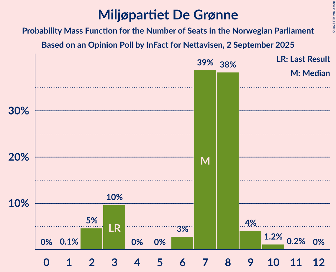 Seats Probability Mass Function Graph with seats probability mass function not yet produced