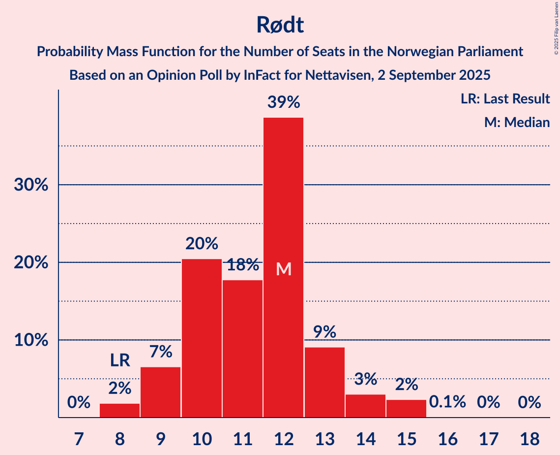 Seats Probability Mass Function Graph with seats probability mass function not yet produced
