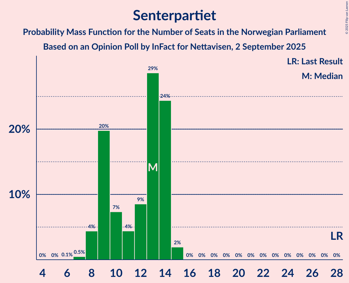 Seats Probability Mass Function Graph with seats probability mass function not yet produced