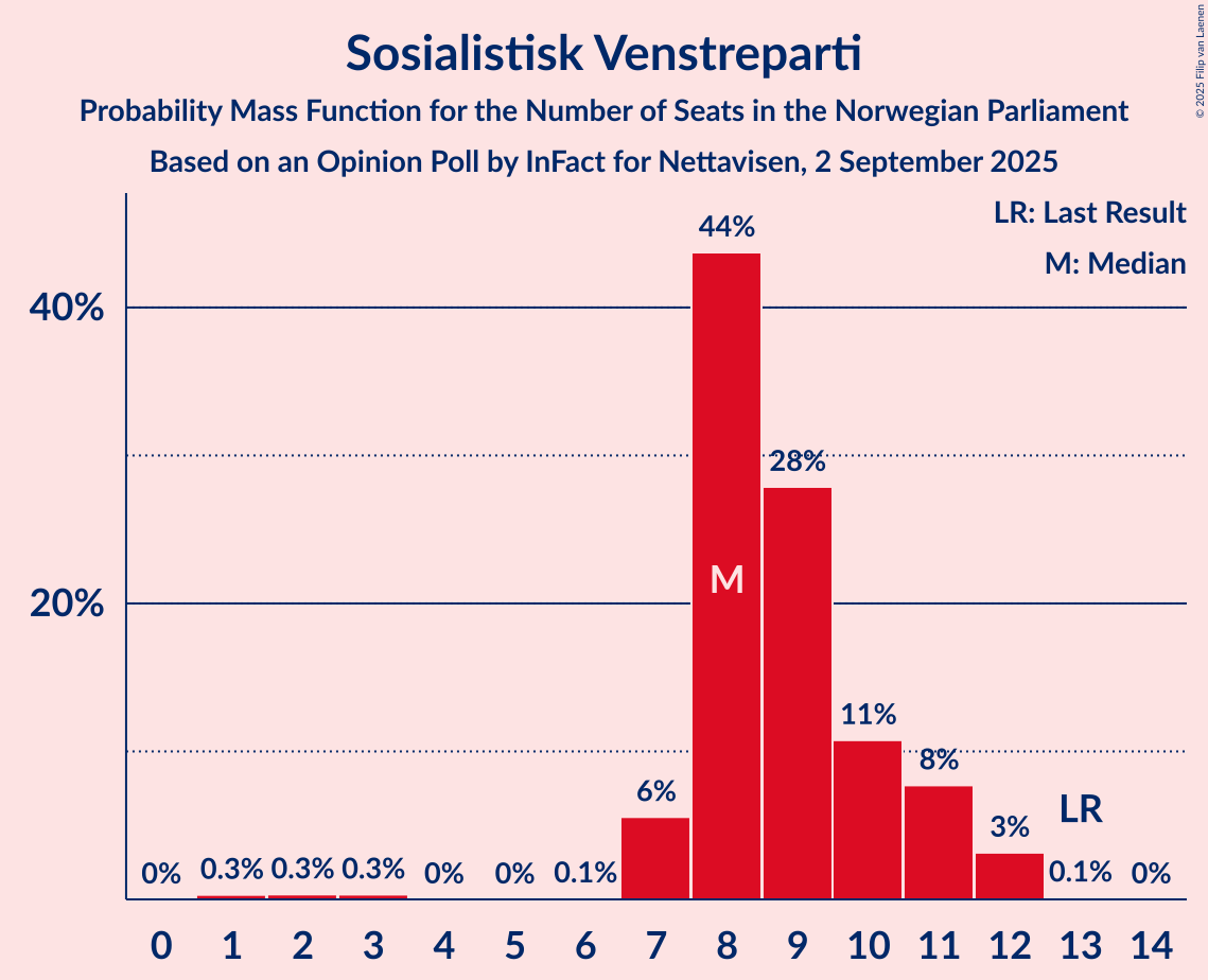 Seats Probability Mass Function Graph with seats probability mass function not yet produced