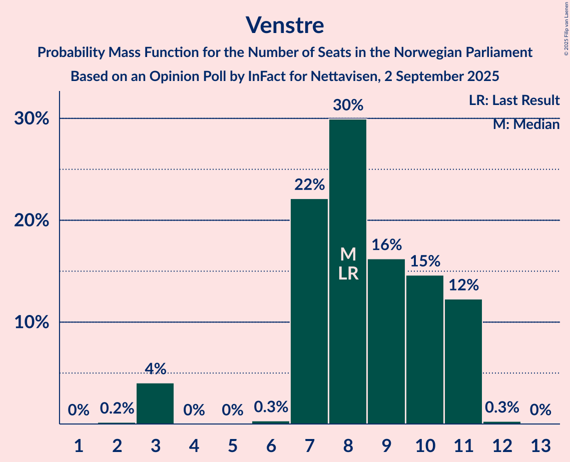 Seats Probability Mass Function Graph with seats probability mass function not yet produced