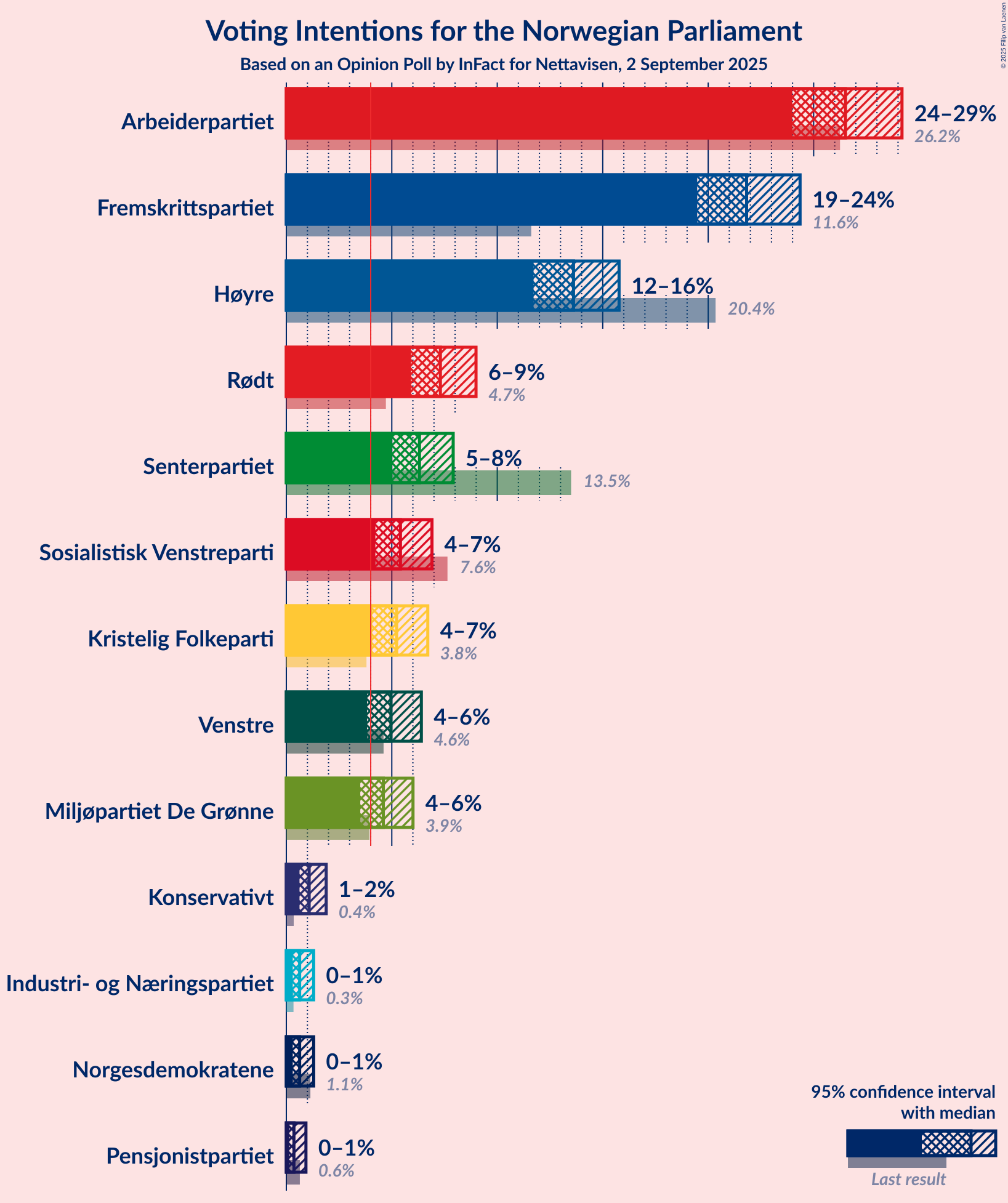 Voting Intentions Graph with voting intentions not yet produced