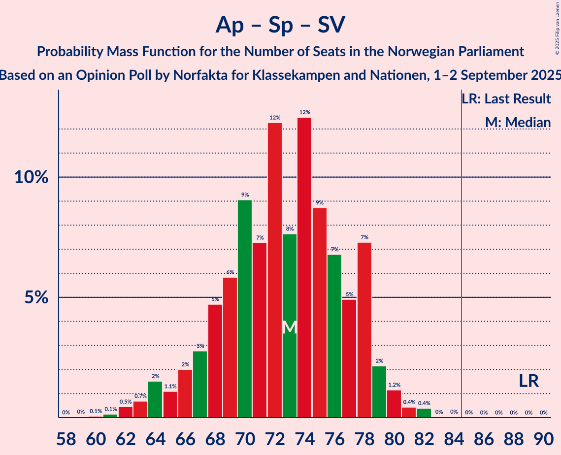 Graph with seats probability mass function not yet produced