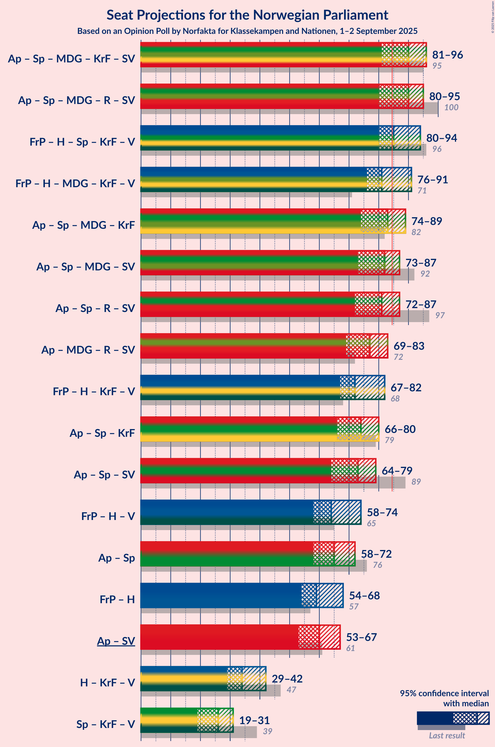 Graph with coalitions seats not yet produced