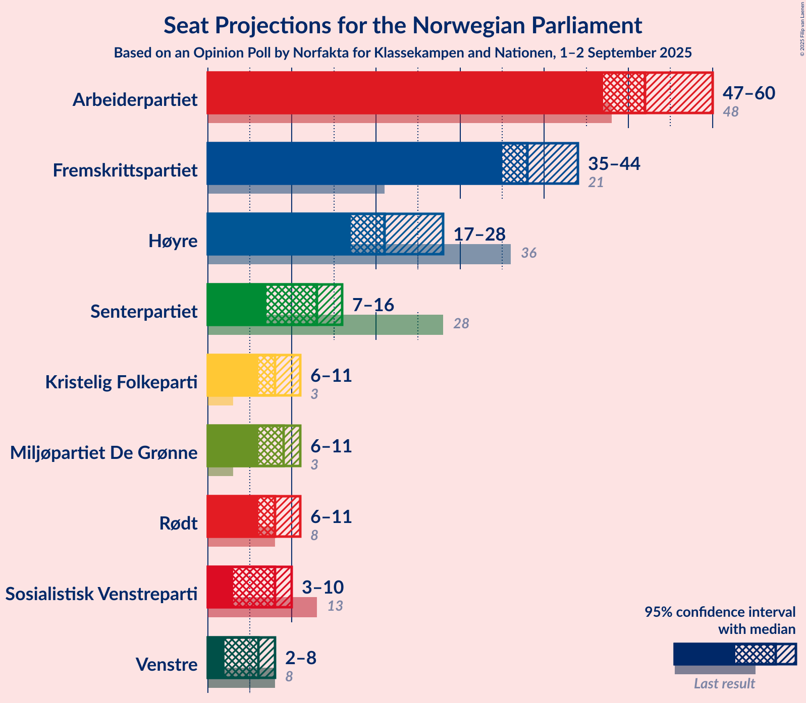 Graph with seats not yet produced