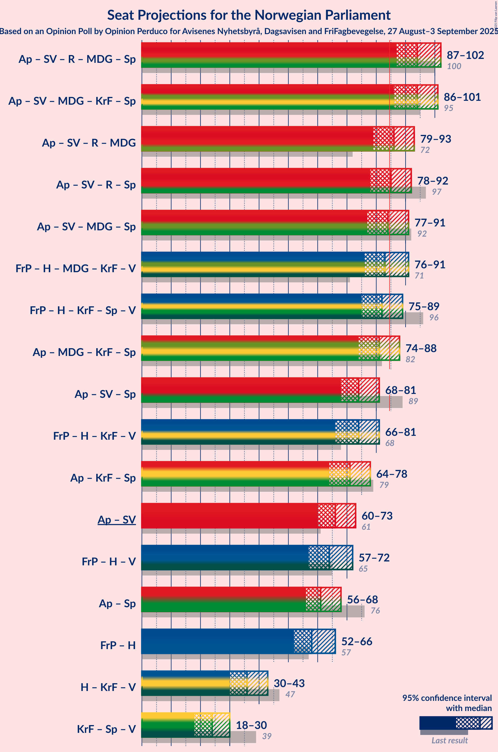 Graph with coalitions seats not yet produced