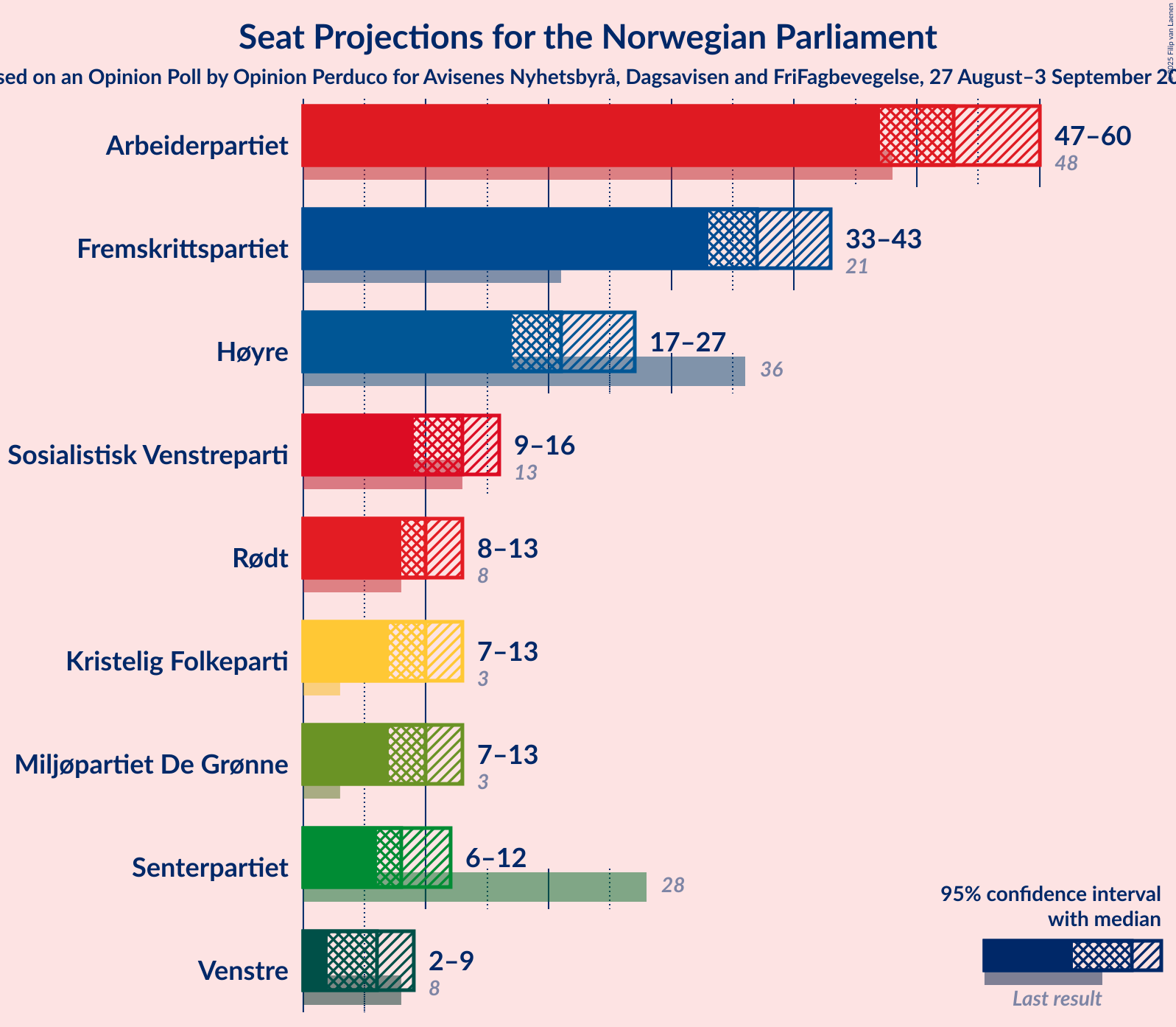 Graph with seats not yet produced