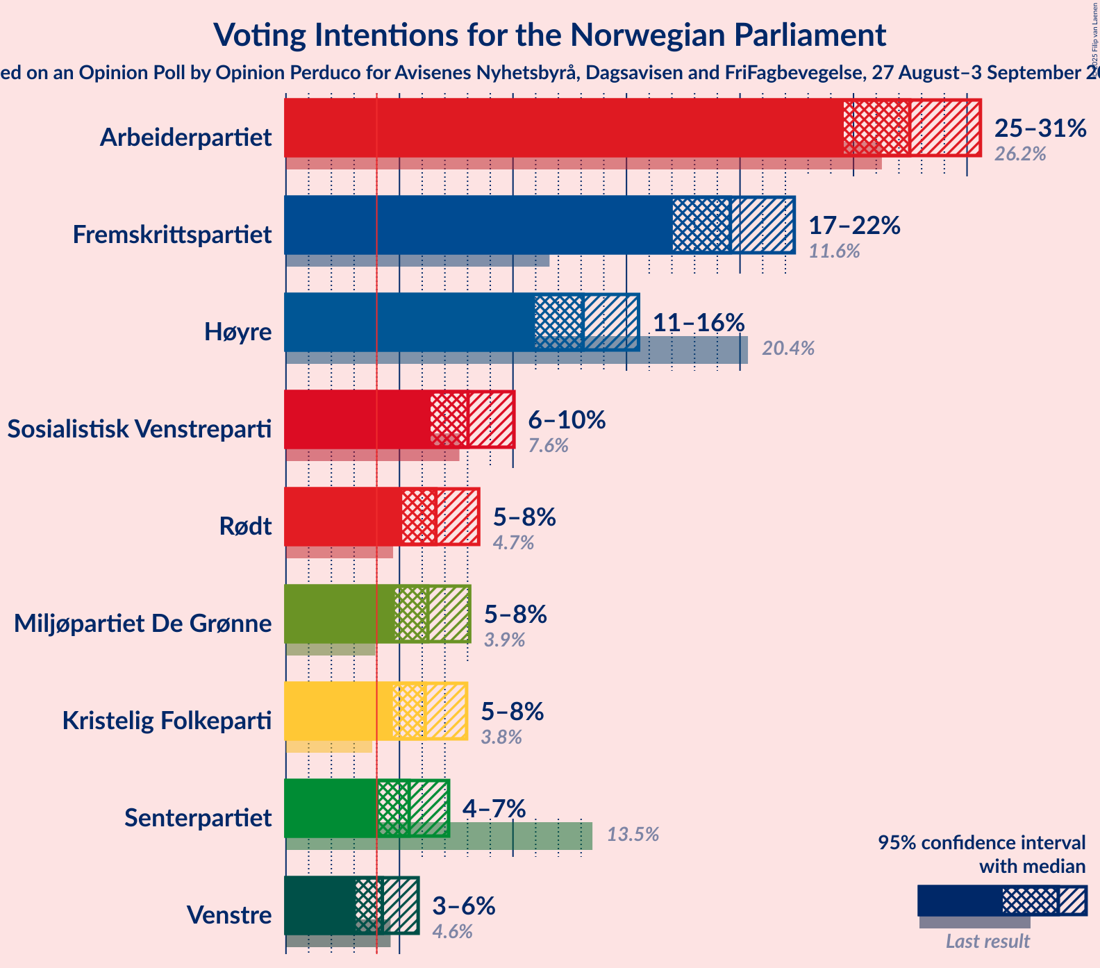 Graph with voting intentions not yet produced