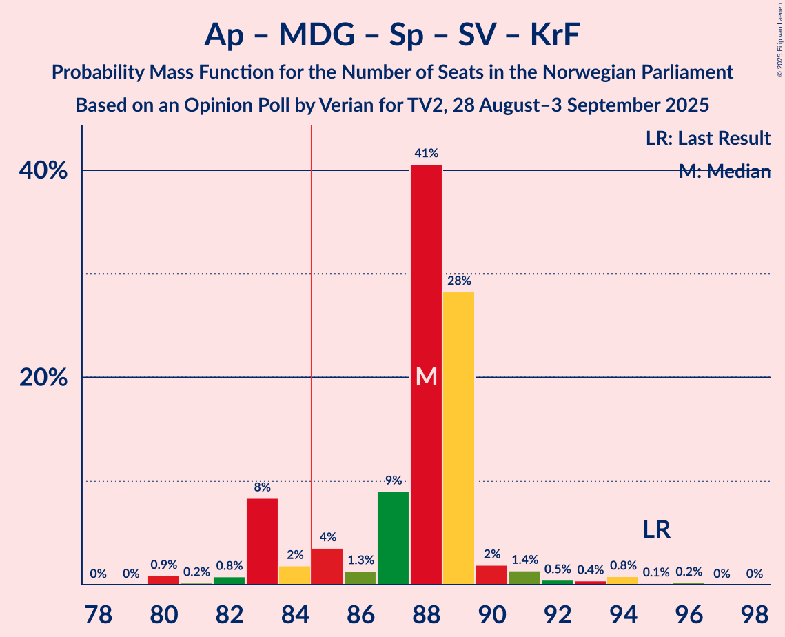Seats Probability Mass Function Graph with seats probability mass function not yet produced