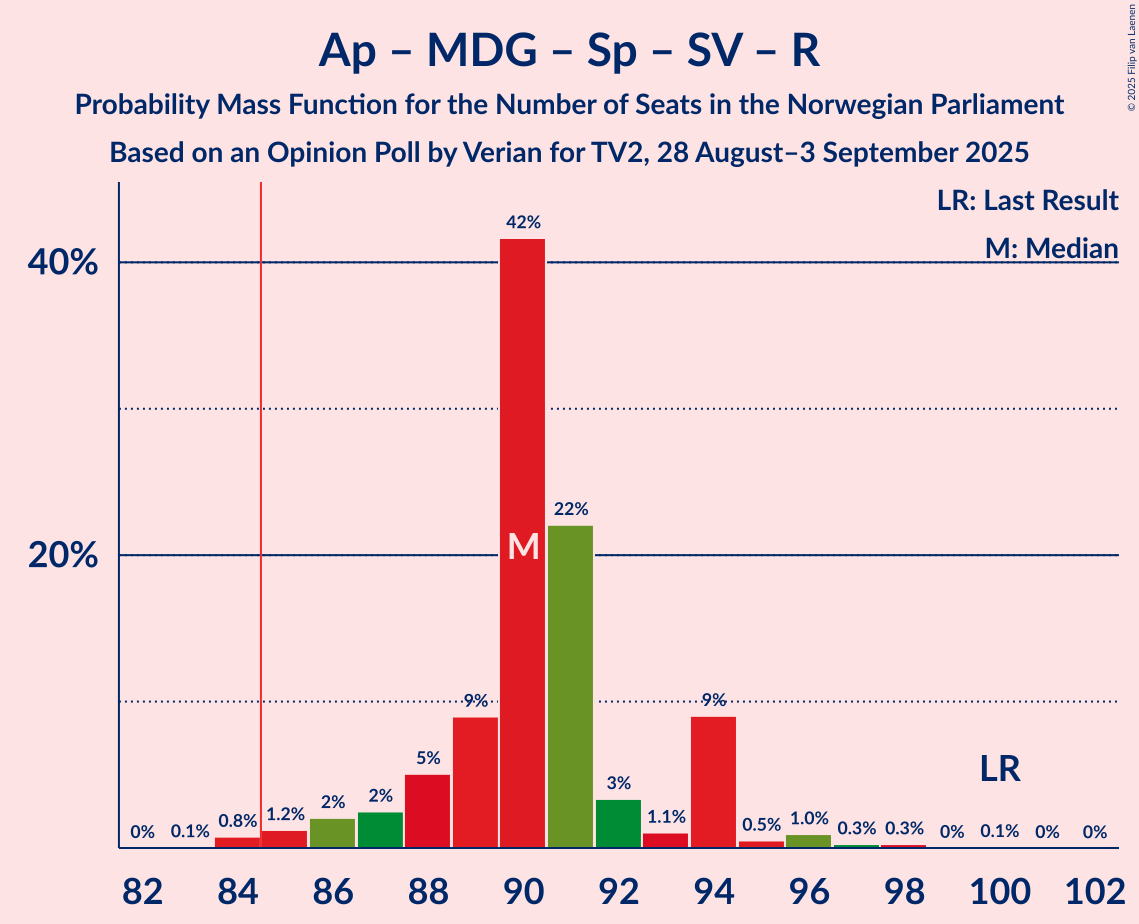 Seats Probability Mass Function Graph with seats probability mass function not yet produced