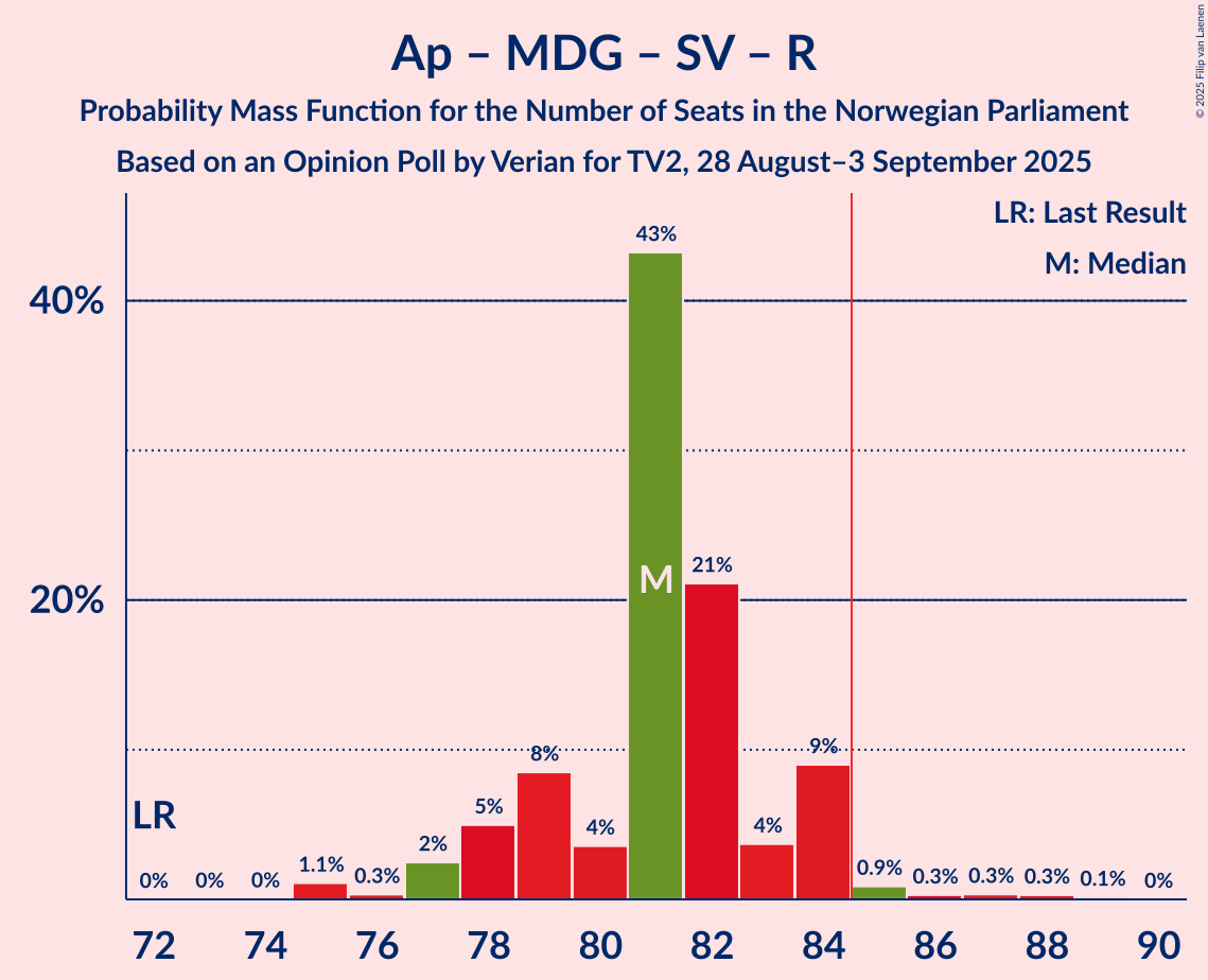Seats Probability Mass Function Graph with seats probability mass function not yet produced