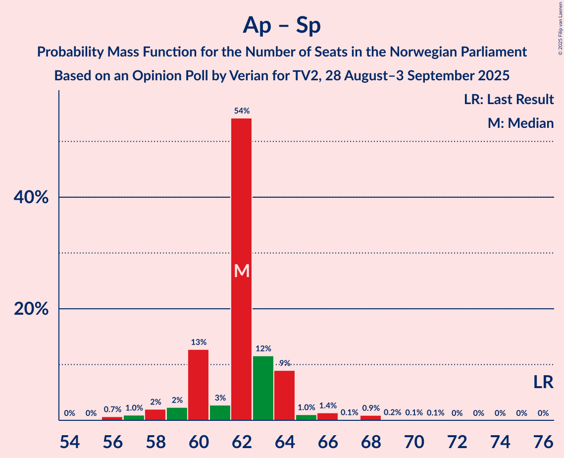 Seats Probability Mass Function Graph with seats probability mass function not yet produced