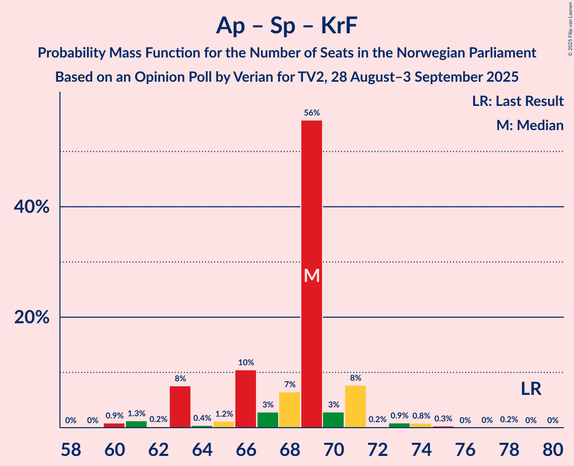 Seats Probability Mass Function Graph with seats probability mass function not yet produced
