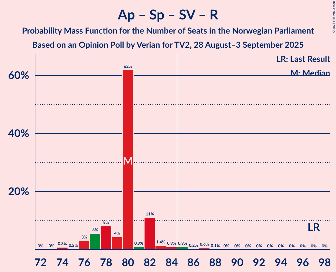 Seats Probability Mass Function Graph with seats probability mass function not yet produced