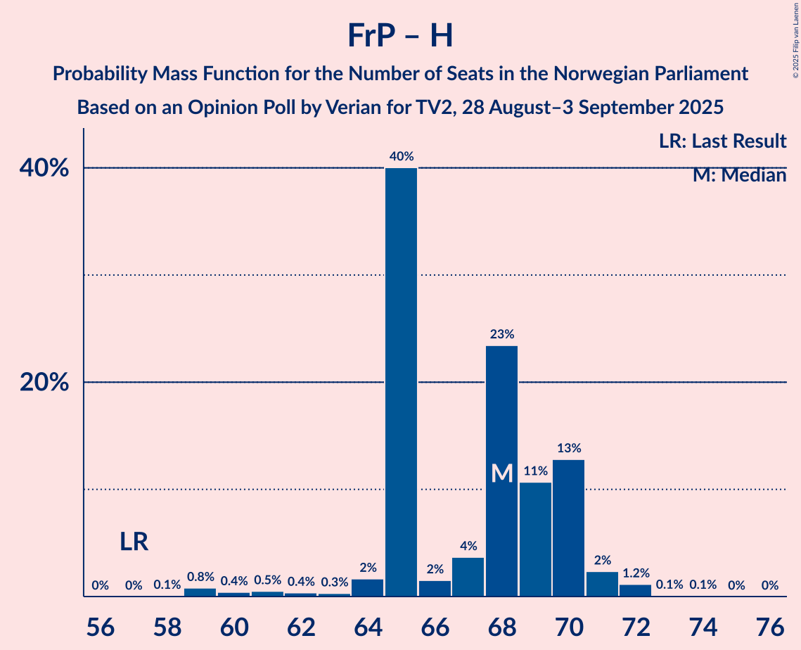 Seats Probability Mass Function Graph with seats probability mass function not yet produced