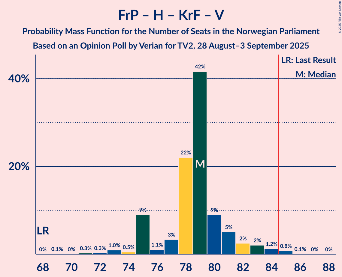 Seats Probability Mass Function Graph with seats probability mass function not yet produced